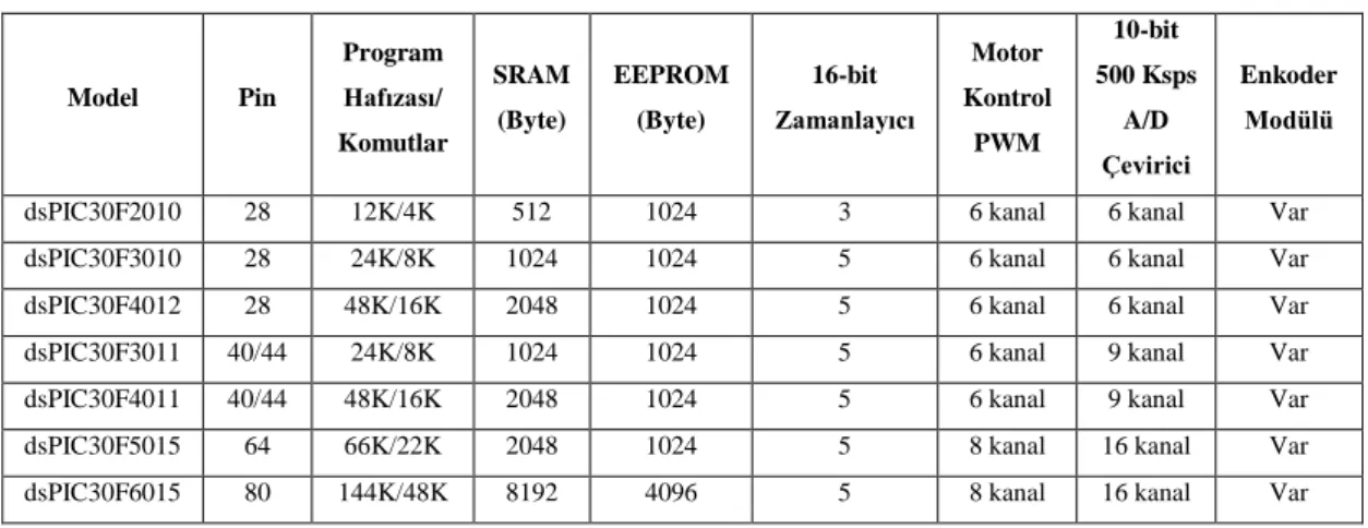 Tablo 3.1: dsPIC30F serisi 