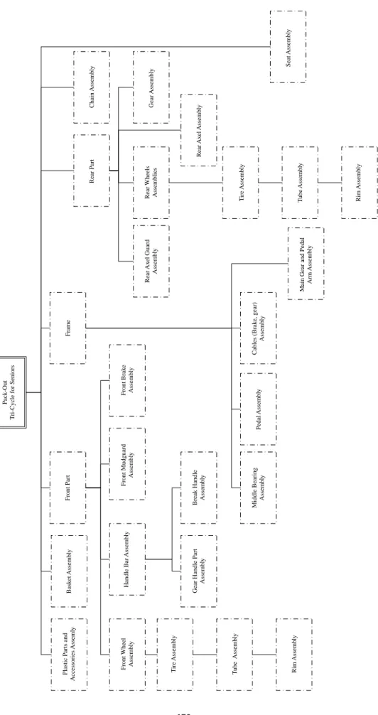 Figure 15 Assembly chart of the tri-cycle for seniors