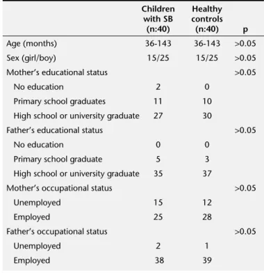 Table 2. Characteristics of children with spina bifida n (%) Type     Meningomyelocele  34 (85)    Meningocele  6 (15) Anatomic location     Thoracic  3 (7.5)    Thoracolumbar  10 (25)    Lumbar  13 (32.5)    Lumbosacral  12 (30)    Sacral  2 (5) Scoliosis