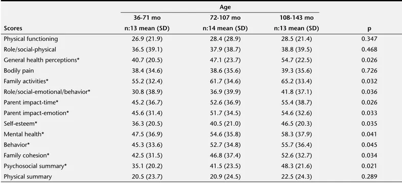 Table 5. The Child Health Questionnaire PF-50 (CHQPF-50) subscale scores in children with spina bifida 