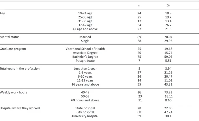 table 1. demographic characteristics of nurses working in surgical clinics (n=127).