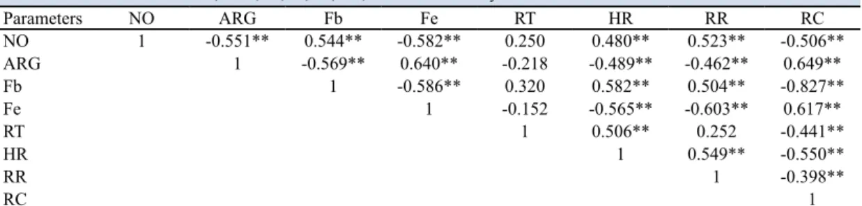 Table 4. Correlation between NO, ARG, Fb, Fe, RT, HR, RR and RC in dairy cows with TRP.