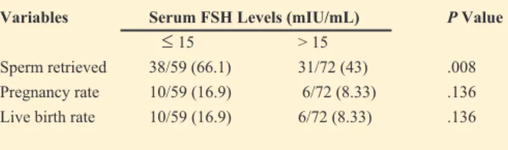 Table 1. Sperm retrieval, pregnancy and live birth rates compared between  two groups.*