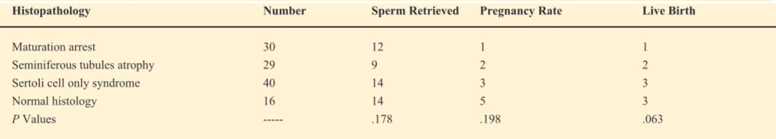 Table 3. Classification of sperm retrieval, pregnancy and live birth rates according to the histopathological findings.