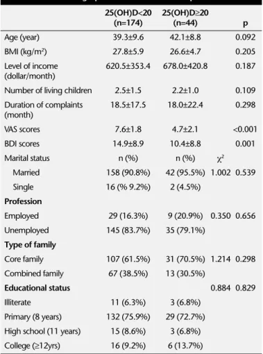 Table 1. Socio-demographic and clinical data of patients  25(OH)D&lt;20   25(OH)D≥20 (n=174)  (n=44)  p Age (year)  39.3±9.6  42.1±8.8  0.092 BMI (kg/m 2 )  27.8±5.9  26.6±4.7   0.205 Level of income   620.5±353.4  678.0±420.8  0.187  (dollar/month) 