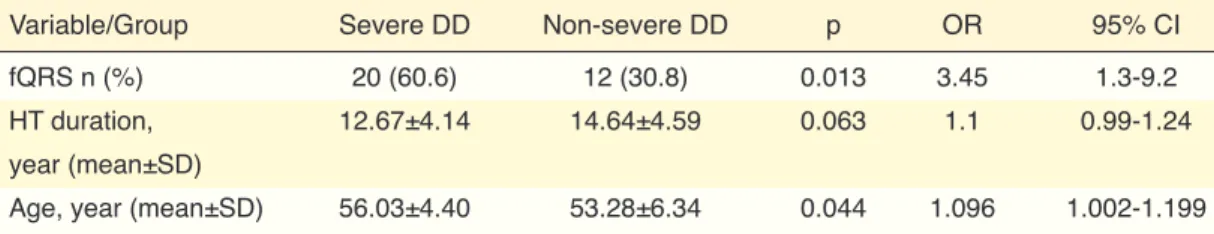 Table 4. Univariate analyses results of patients in the severe and non-severe diastolic dysfunction  groups