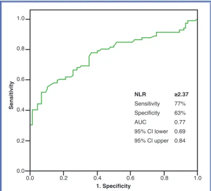 Figure 1. The receiver-operating characteristic curve of neutrophil to lym- lym-phocyte ratio for predicting isolated coronary artery ectasia