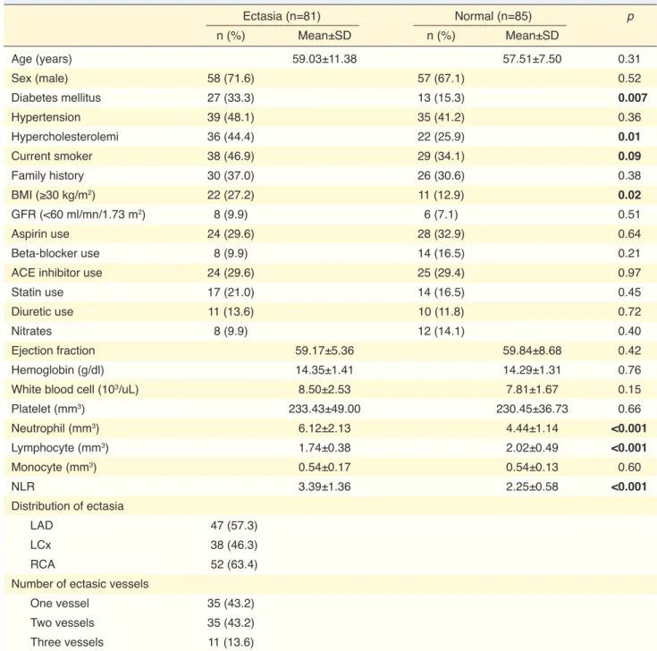 Table 1. Baseline characteristics of angiographicly normaly and ectatic coronary vessels