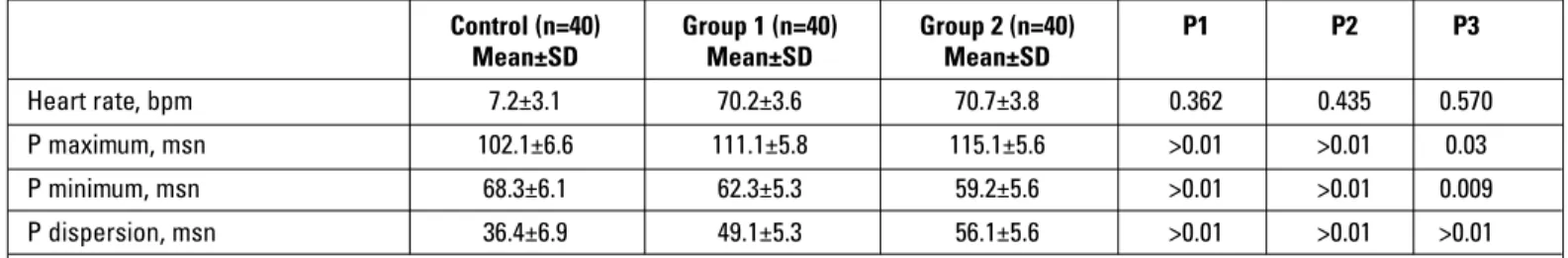 Table 3. Electrocardiographic parameters of study patients