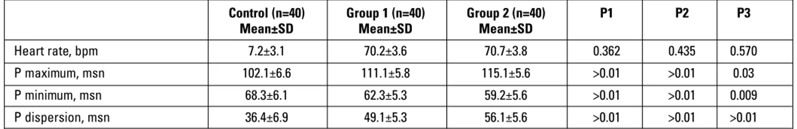 Table 3. Electrocardiographic parameters of study patients