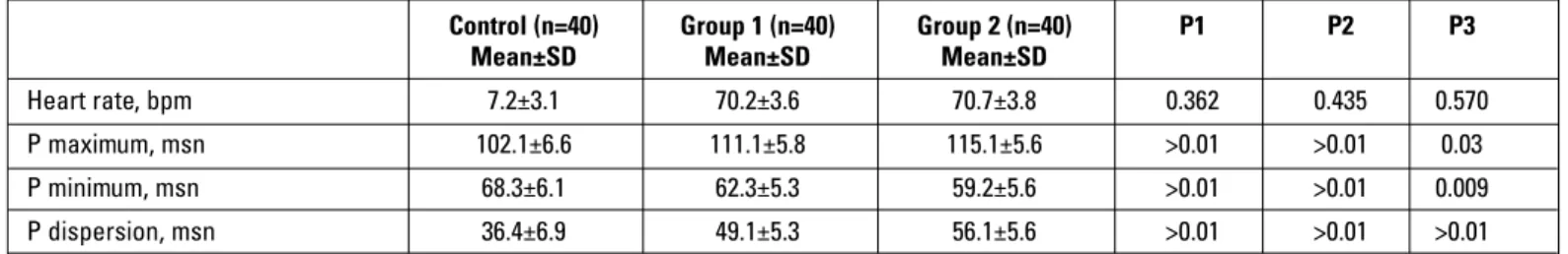 Table 3. Electrocardiographic parameters of study patients