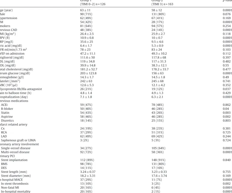 Table 1 Baseline characteristics. Group 1 (TIMI 0–2) n = 126 Group 2 (TIMI 3) n = 163 p value Age (year) 63 ± 11 58 ± 12 0.0001 Male 90 (71%) 131 (80%) 0.076 Hypertension 62 (49%) 67 (41%) 0.169 DM 54 (42%) 28 (17%) 0.0001 Smokers 81 (64%) 94 (57%) 0.254 P