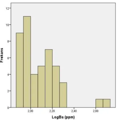 Şekil 3.9: Dere kumu örneklerindeki baryum (Ba)’a ait histogram. 