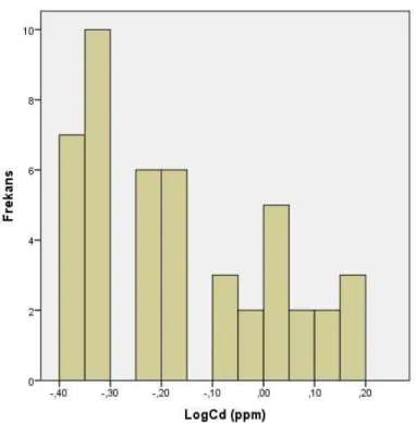 Şekil 3.15: Dere kumu örneklerindeki kadmiyum (Cd)’a ait histogram. 