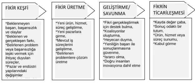 Şekil 1: İnovasyon Süreci 