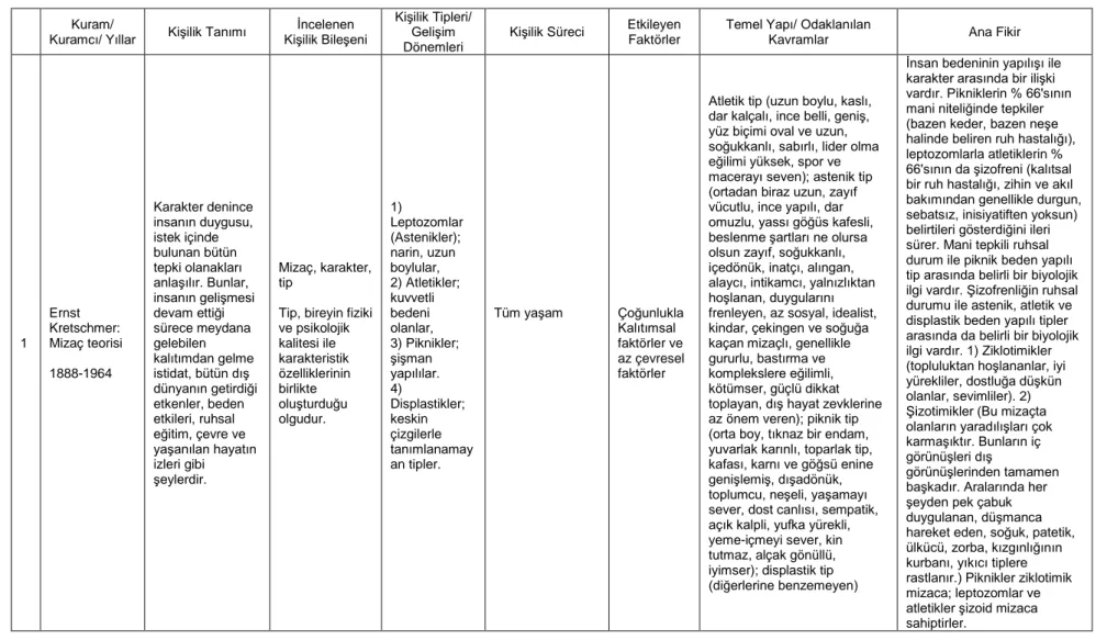 Çizelge 5: Biyolojik ve Psikobiyolojik Temelli Kişilik Kuramlarına İlişkin Başlıca Bilgiler 