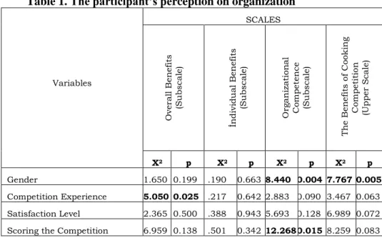 Table 1. The participant’s perception on organization  