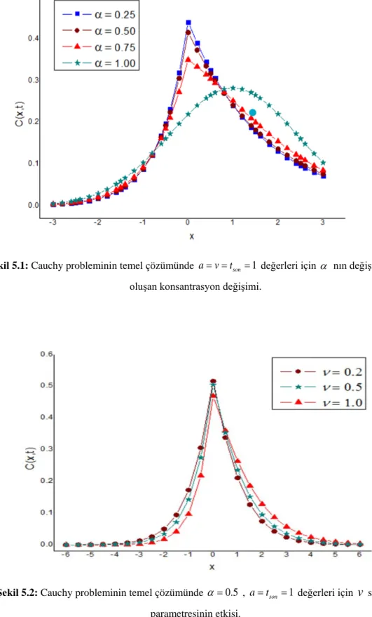 Şekil 5.2: Cauchy probleminin temel çözümünde  α = 0.5  ,  a = t son =  değerleri için  1 v  sapma  parametresinin etkisi