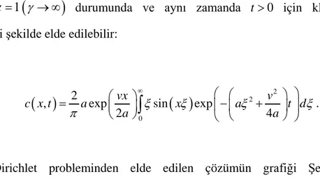 Şekil 5.7: Yarı sonsuz aralıkta Dirichlet probleminin temel çözümünde α nın değişimi. 