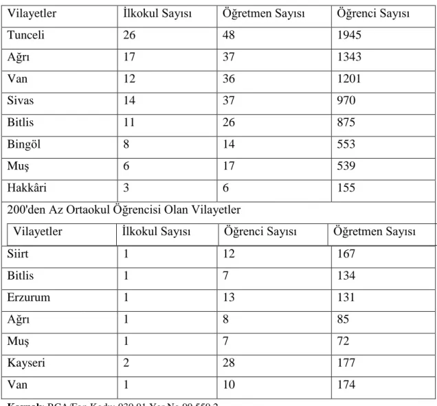 Tablo 6: İlkokul, Ortaokul ve Öğretmen Okulları Vilayet Bilgileri 1936-1937 Vilayetler   İlkokul Sayısı  Öğretmen Sayısı  Öğrenci Sayısı 