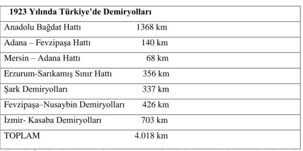 Tablo 7: 1923 Yılında Türkiye’deki Demiryolları ve Uzunlukları  1923 Yılında Türkiye’de Demiryolları  