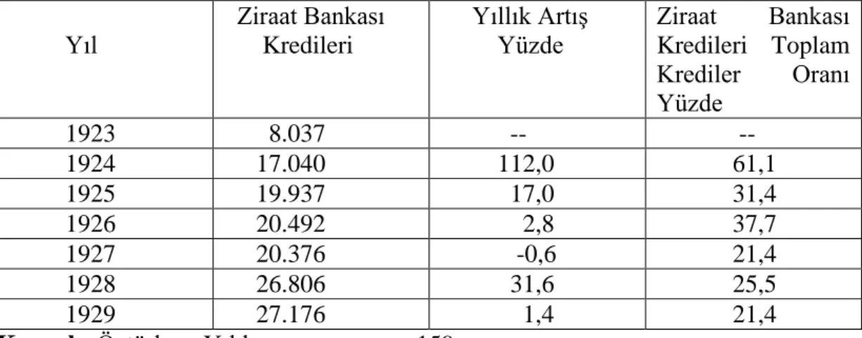 Tablo 6: Ziraat Bankası Kredileri, 1923-1929 (Cari Fiyatlarla, Bin TL)                     Yıl    Ziraat Bankası       Kredileri       Yıllık Artış           Yüzde  Ziraat  Bankası Kredileri  Toplam  Krediler  Oranı  Yüzde           1923         8.037     