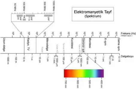 Şekil 1.3: Elektromanyetik spektrum 