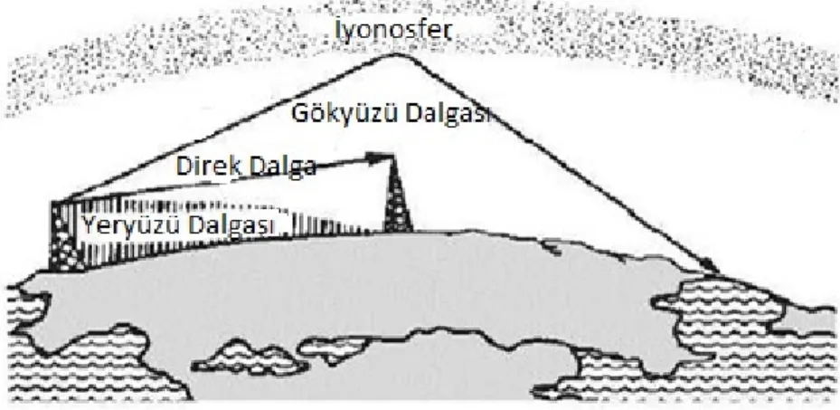 Şekil 1.5: Yer ve Gökyüzü dalgaları [2] 