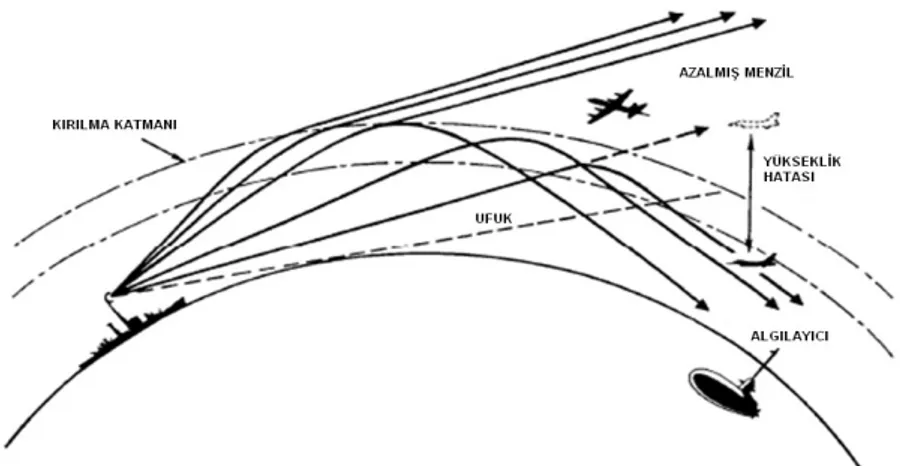 Şekil 3.1: Radar görüş ufku [8] 