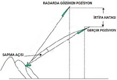 Şekil 3.2: Kırılma sonucu oluşan irtifa hatası [2] 