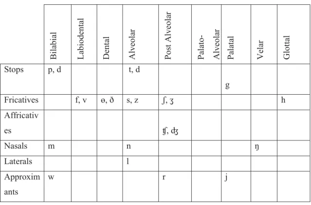 Table 1.  The Articulation of Consonants 
