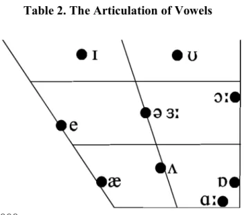 Table 2. The Articulation of Vowels 