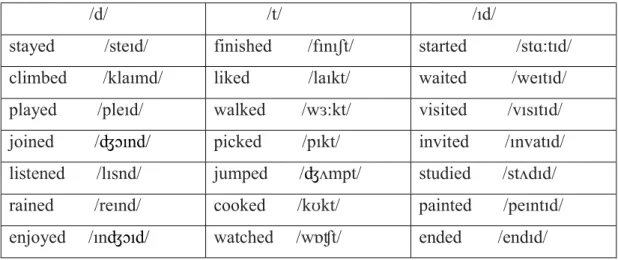 Table 4. Selected Regular Past Tense Verbs for Pronunciation Evaluation Rubric 