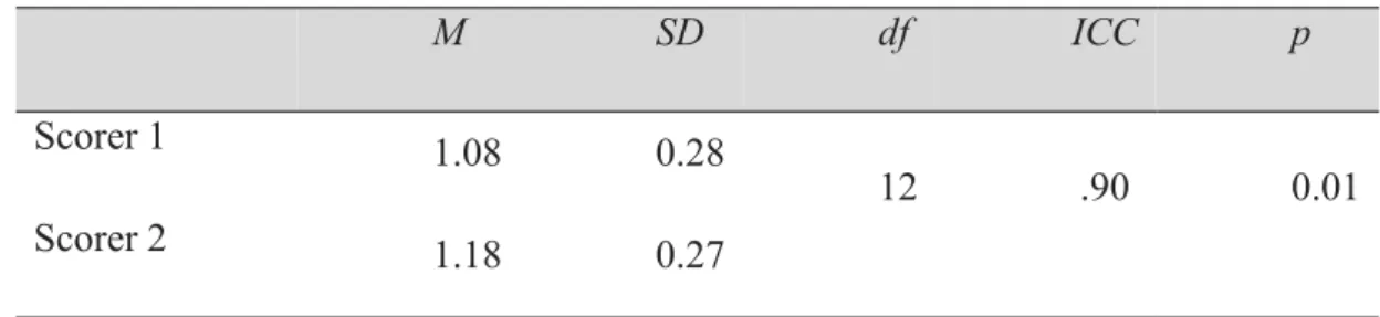Table 5. Inter-rater Reliability Analysis Results 