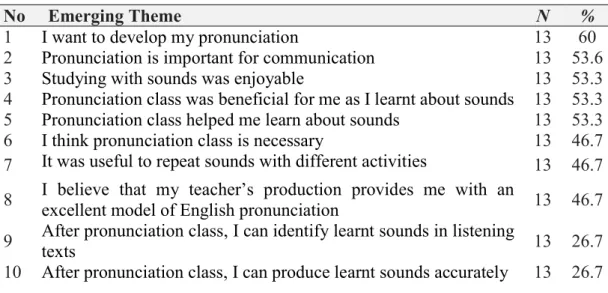 Table 7. The Frequency Analysis of the Emerging Themes in the Interviews 