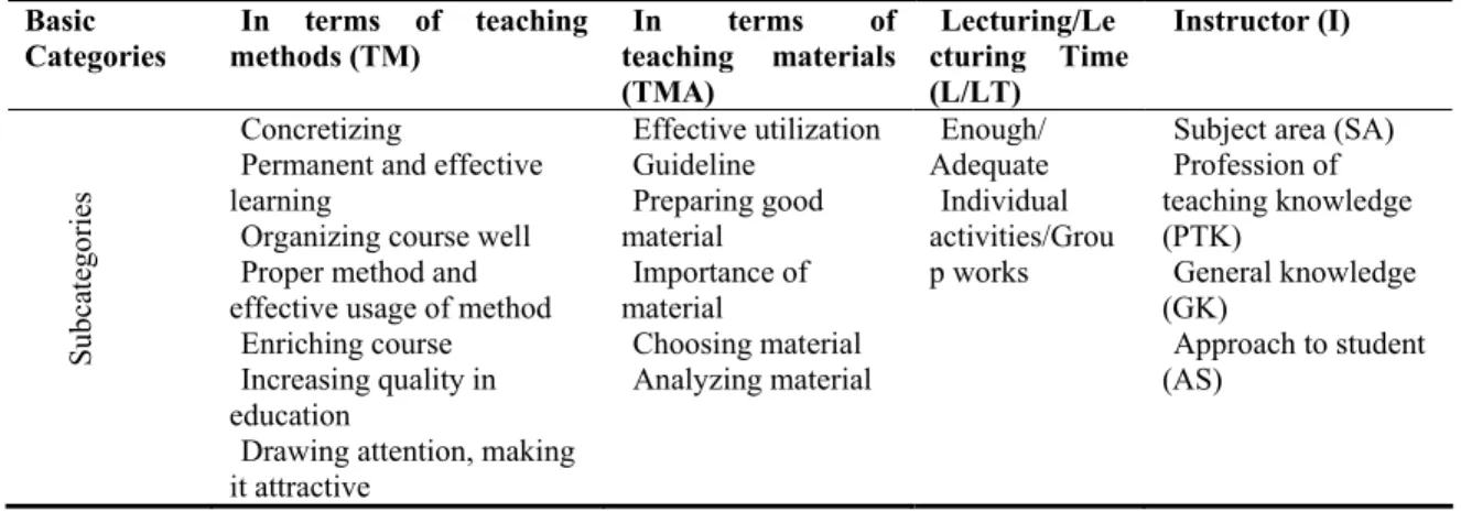 Table 1 shows standard deviations and the means of score prospective secondary school mathematics teachers  have made in attitude scale pre ITMD and post ITMD course