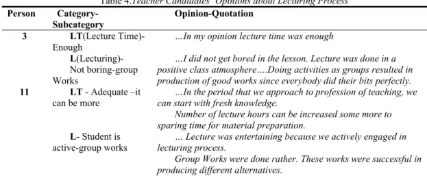 Table 4.Teacher Candidates’ Opinions about Lecturing Process  Person    Category-Subcategory  Opinion-Quotation  3  LT(Lecture  Time)-Enough  L(Lecturing)-  Not boring-group  Works 
