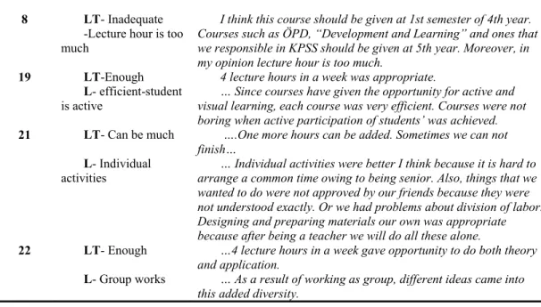 Table 5.Teacher Candidates’ Opinions about Instructors  Person    Category-Subcategory  Opinion-Quotation  15  SA  PTK  GK  AS 