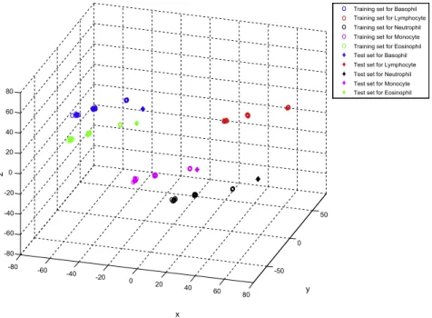 Fig. 5. The new data set derived by using k = 3.