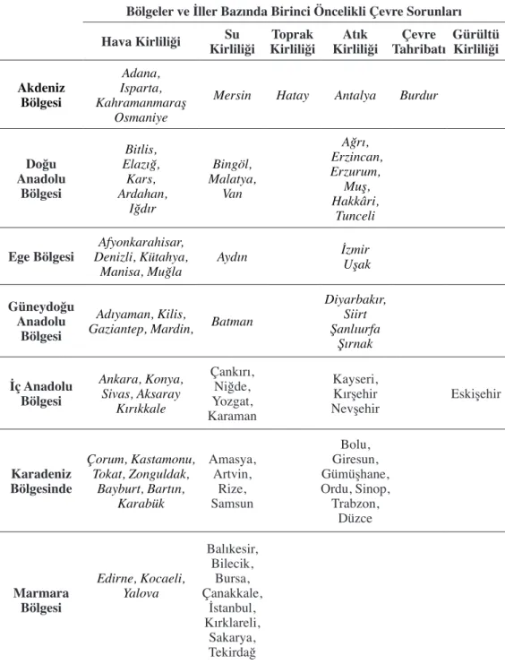 Tablo 3: Türkiye’de İller Bazında Birinci Öncelikli Çevre Sorunları (2012) Bölgeler ve İller Bazında Birinci Öncelikli Çevre Sorunları Hava Kirliliği Su  Kirliliği Toprak Kirliliği Atık  Kirliliği Çevre  Tahribatı Gürültü Kirliliği Akdeniz  Bölgesi Adana, 