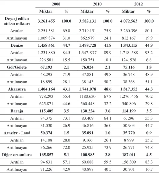 Tablo 5: Atıksu Deşarj Göstergeleri (2008-2012)