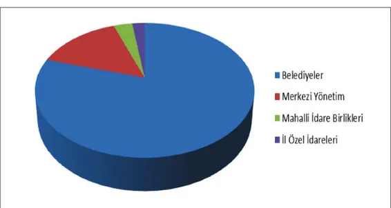 Grafik 2: Türkiye’de Kamu Çevre Koruma Harcamalarının Sektörel Dağılımı