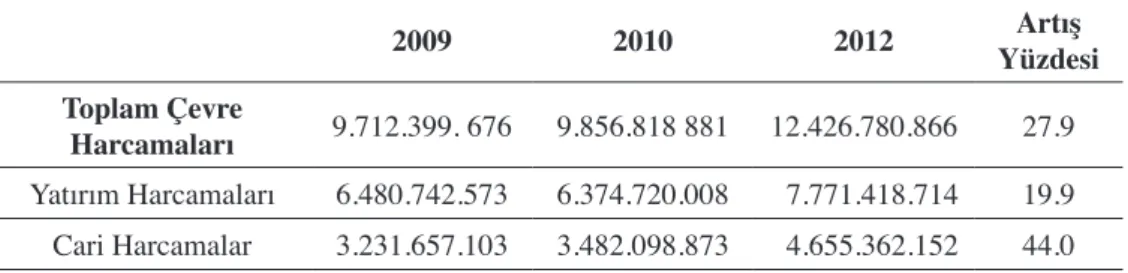 Tablo 1: Kamu Kesimi Çevre Harcamaları, 2009-2012