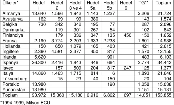 Tablo 5. Yapısal Fonlardan Ülkelere Ayrılan Ödenek   Ülkeler*  Hedef  1  Hedef 2  Hedef  3 ve 4  Hedef 5a  Hedef 5b  Hedef 6  TG**  Toplam  Almanya  13.640   1.566   1.942  1.143  1.227     2.206    21.724  Avusturya       162        99        99     380  