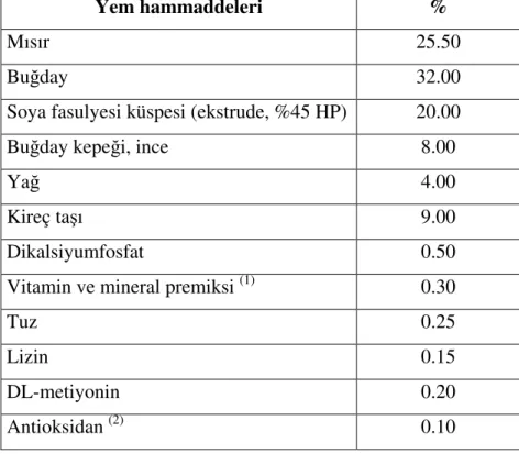Tablo 1. Yumurta tavuğu rasyonun bileşimi  Table 1. Composition of layer diets 