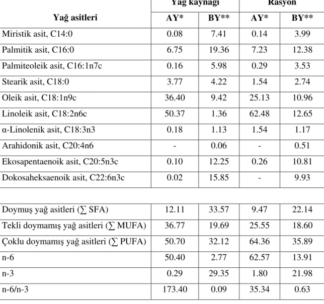 Tablo 3. Yağ kaynağı ve rasyonların yağ asidi kompozisyonları, %  Table 3. Fatty acid composition of oil sources and diets, % 