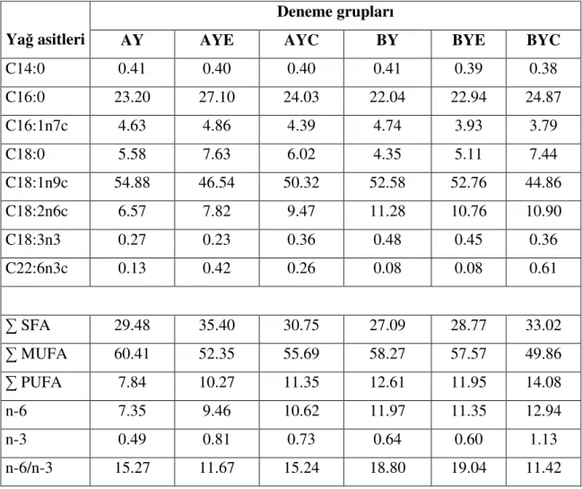 Tablo 4. Araştırma başlangıcında yumurta sarısı yağ asidi kompozisyonu, %  Table 4. Fatty acid composition (%) of egg yolk at starter of the experiment 