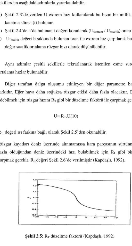 Şekil 2.5: R T  düzeltme faktörü (Kapdaşlı, 1992). 