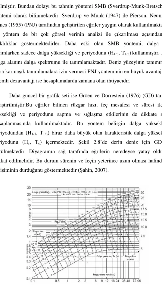 Şekil 2.8: Dalga tahmin diyagramı (Gröen ve Dorrestein, 1976). 