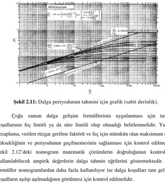 Şekil 2.11: Dalga periyodunun tahmini için grafik (sabit derinlik). 